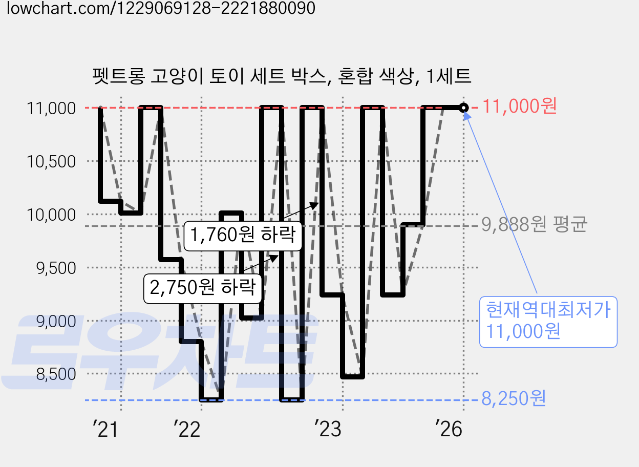 펫트롱 고양이 토이 세트 박스, 혼합 색상, 1세트 가격 변동 차트, 현재가 11,000원, 역대최저가
