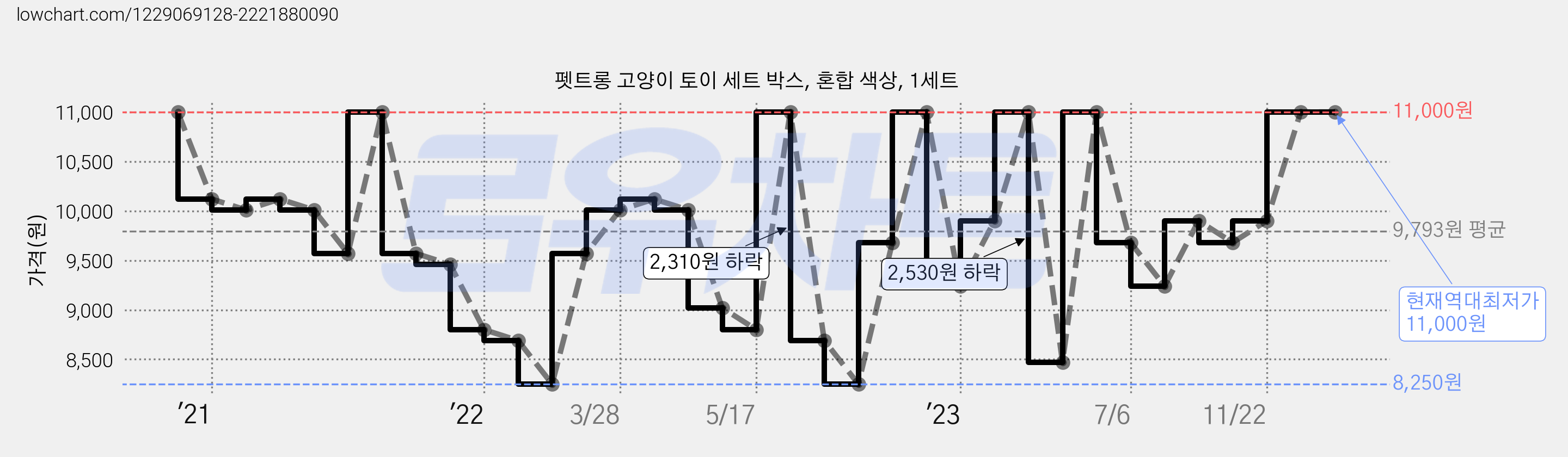 펫트롱 고양이 토이 세트 박스, 혼합 색상, 1세트 가격 변동 차트, 현재가 11,000원, 역대최저가