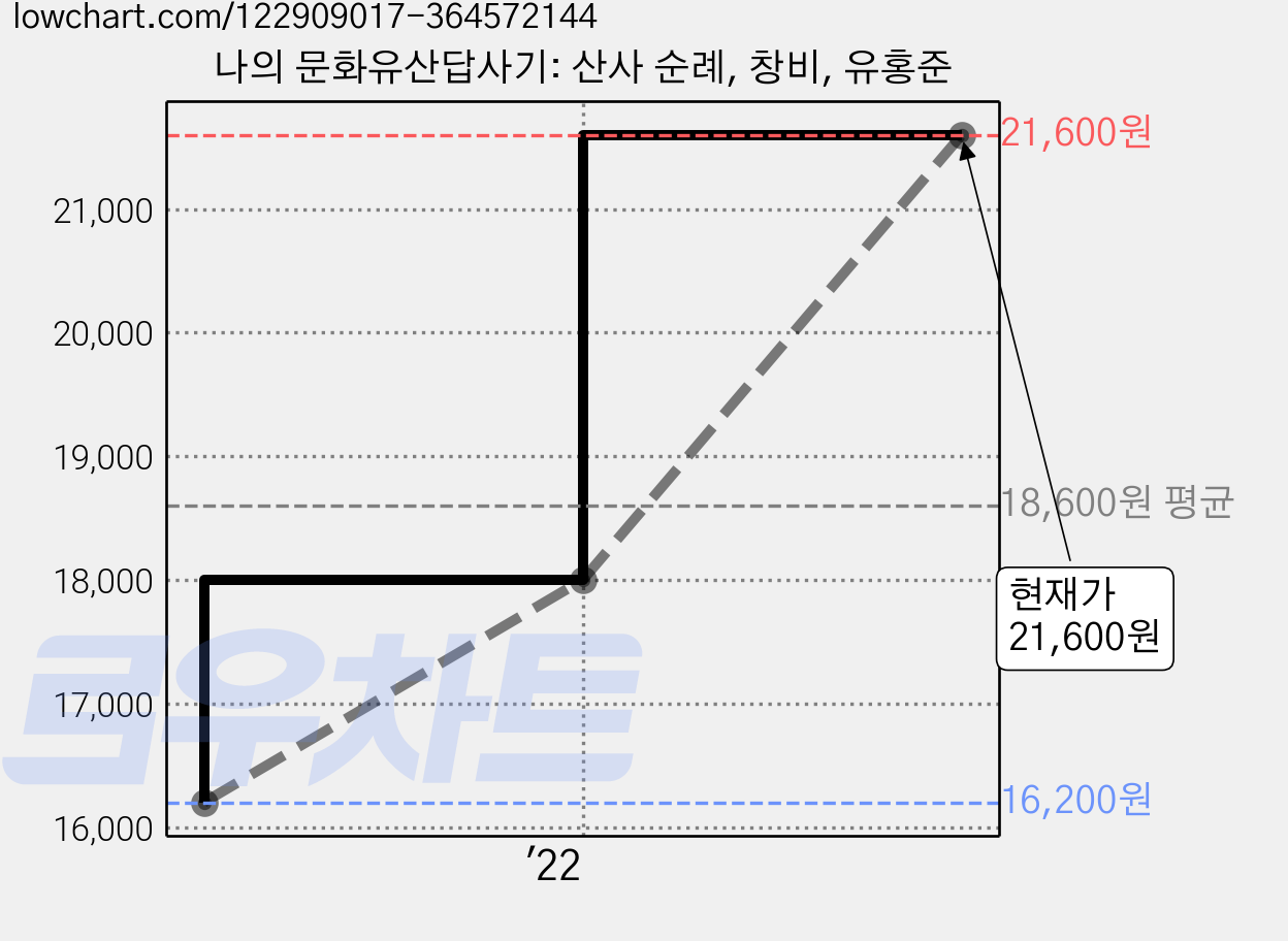 나의 문화유산답사기: 산사 순례, 창비, 유홍준 가격 변동 차트, 현재가 21,600원, 관측 최저가 16,200원