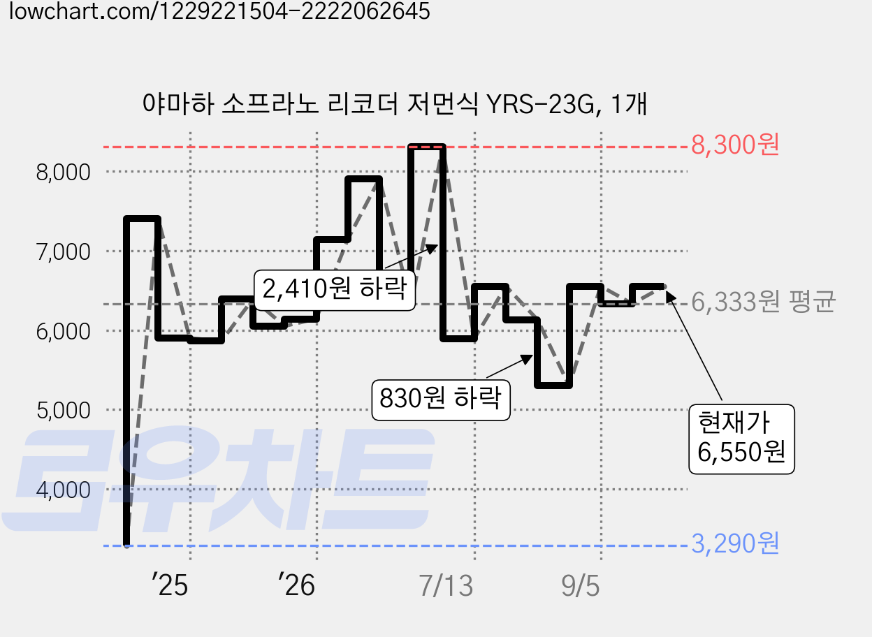 야마하 소프라노 리코더 저먼식 YRS-23G, 1개 가격 변동 차트, 현재가 6,550원, 관측 최저가 3,290원