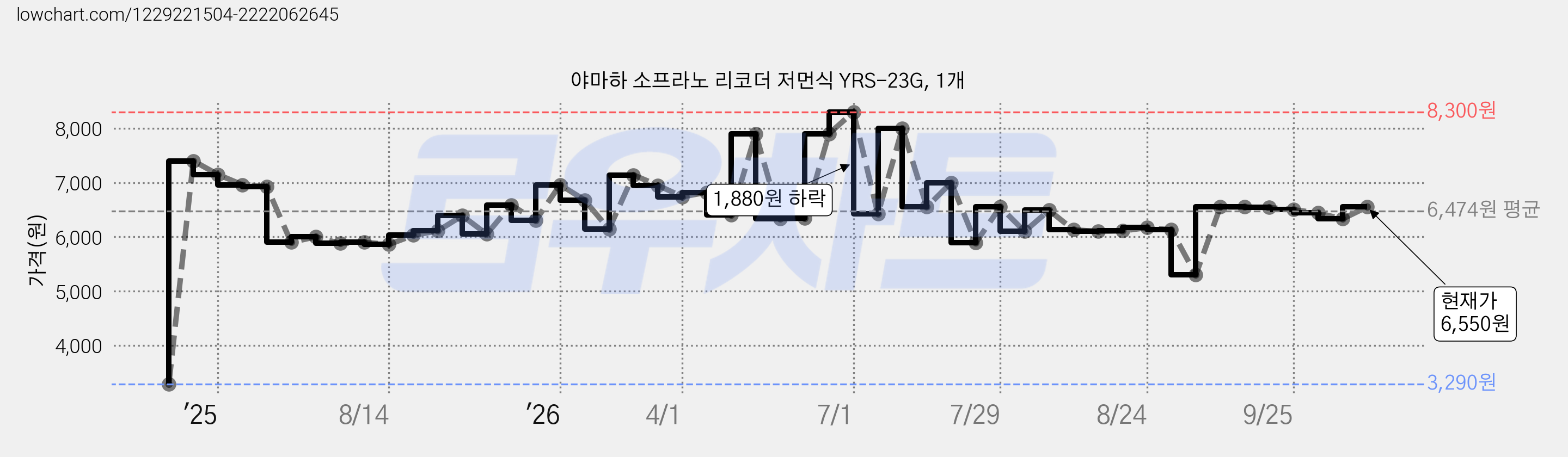 야마하 소프라노 리코더 저먼식 YRS-23G, 1개 가격 변동 차트, 현재가 6,550원, 관측 최저가 3,290원