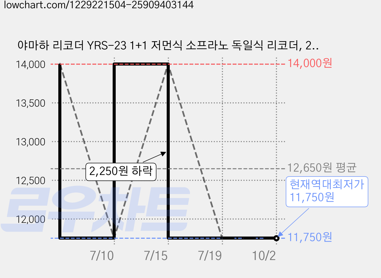 야마하 리코더 YRS-23 1+1 저먼식 소프라노 독일식 리코더, 2개 가격 변동 차트, 현재가 11,750원, 역대최저가