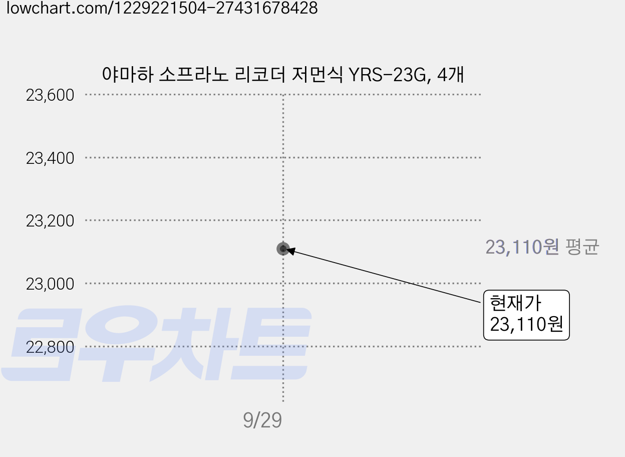 야마하 소프라노 리코더 저먼식 YRS-23G, 4개 가격 변동 차트, 현재가 23,110원
