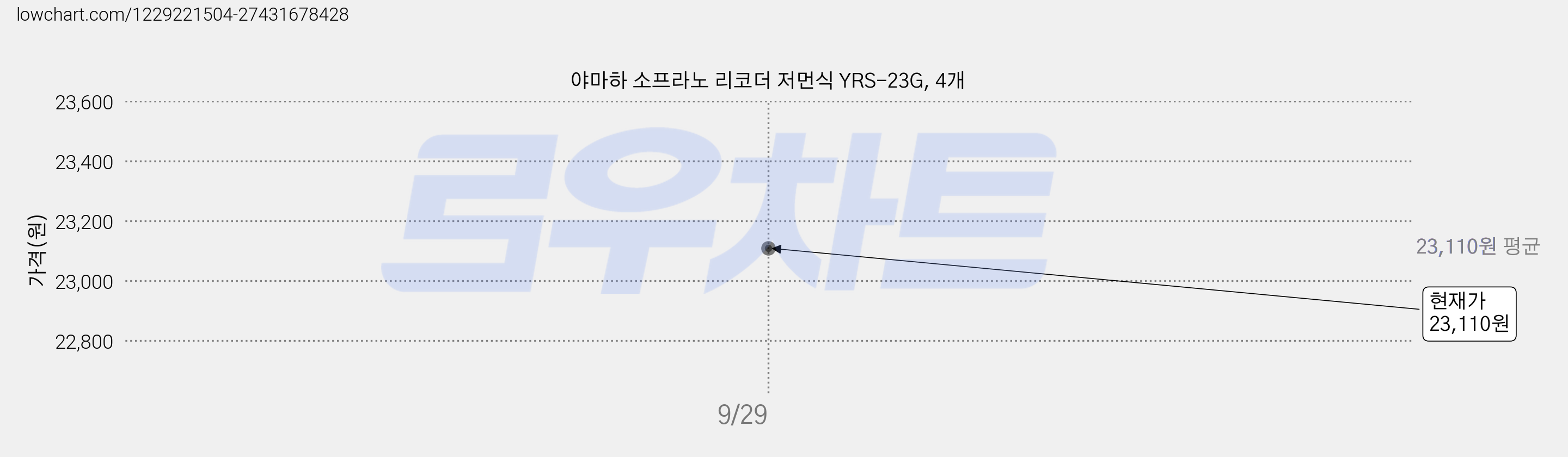 야마하 소프라노 리코더 저먼식 YRS-23G, 4개 가격 변동 차트, 현재가 23,110원