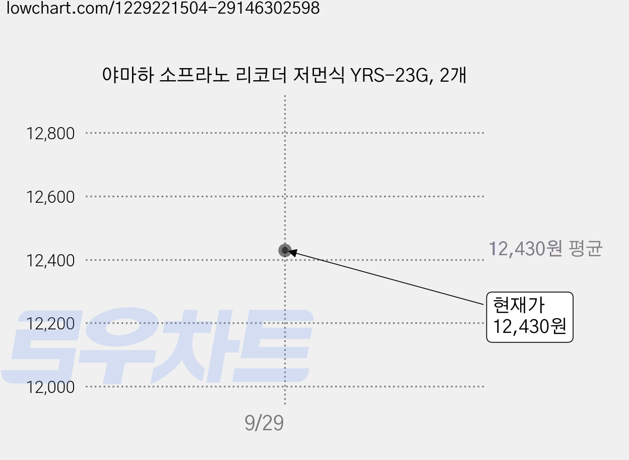 야마하 소프라노 리코더 저먼식 YRS-23G, 2개 가격 변동 차트, 현재가 12,430원