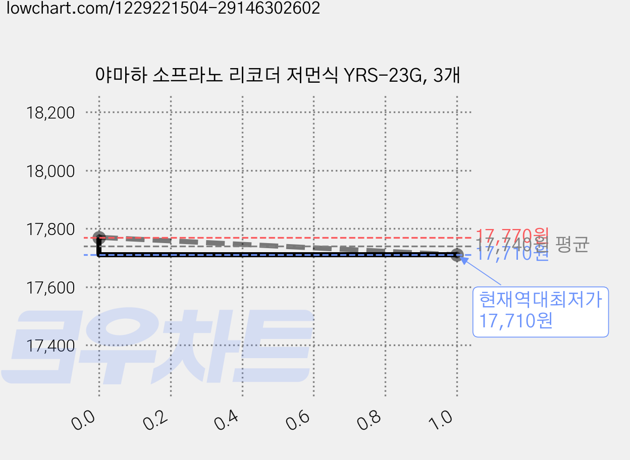 야마하 소프라노 리코더 저먼식 YRS-23G, 3개 가격 변동 차트, 현재가 17,710원, 역대최저가