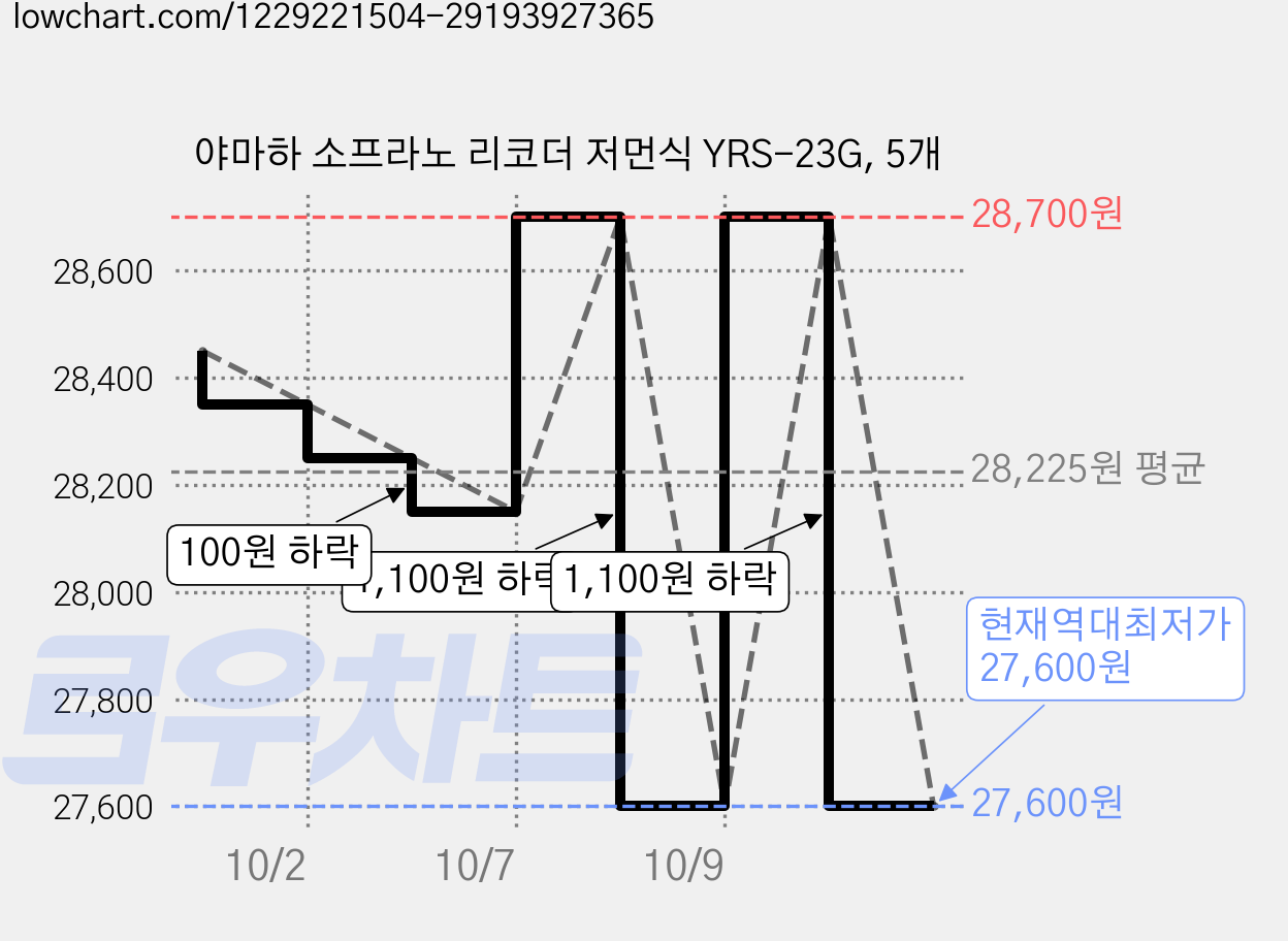 야마하 소프라노 리코더 저먼식 YRS-23G, 5개 가격 변동 차트, 현재가 27,600원, 역대최저가