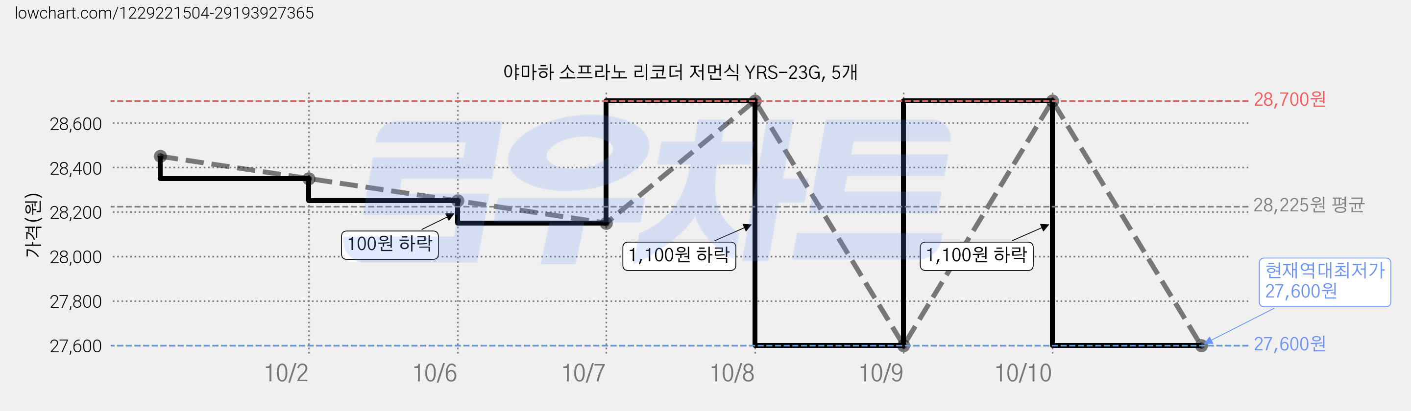 야마하 소프라노 리코더 저먼식 YRS-23G, 5개 가격 변동 차트, 현재가 27,600원, 역대최저가