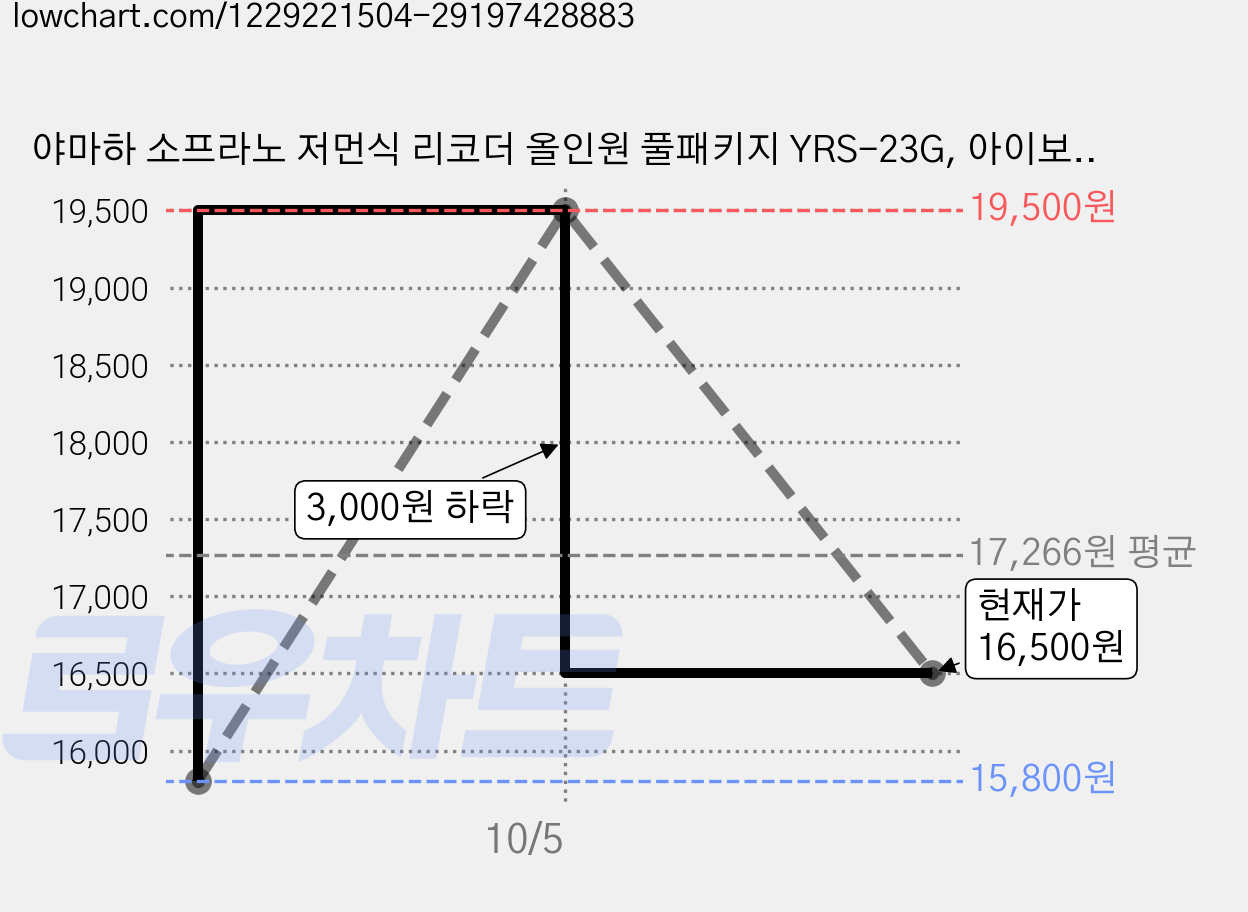 야마하 소프라노 저먼식 리코더 올인원 풀패키지 YRS-23G, 아이보리, 2세트 가격 변동 차트, 현재가 16,500원, 관측 최저가 15,800원