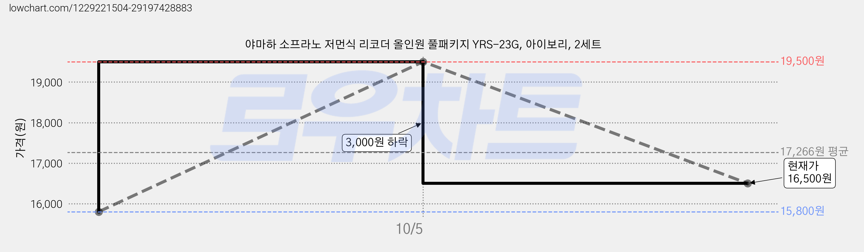 야마하 소프라노 저먼식 리코더 올인원 풀패키지 YRS-23G, 아이보리, 2세트 가격 변동 차트, 현재가 16,500원, 관측 최저가 15,800원