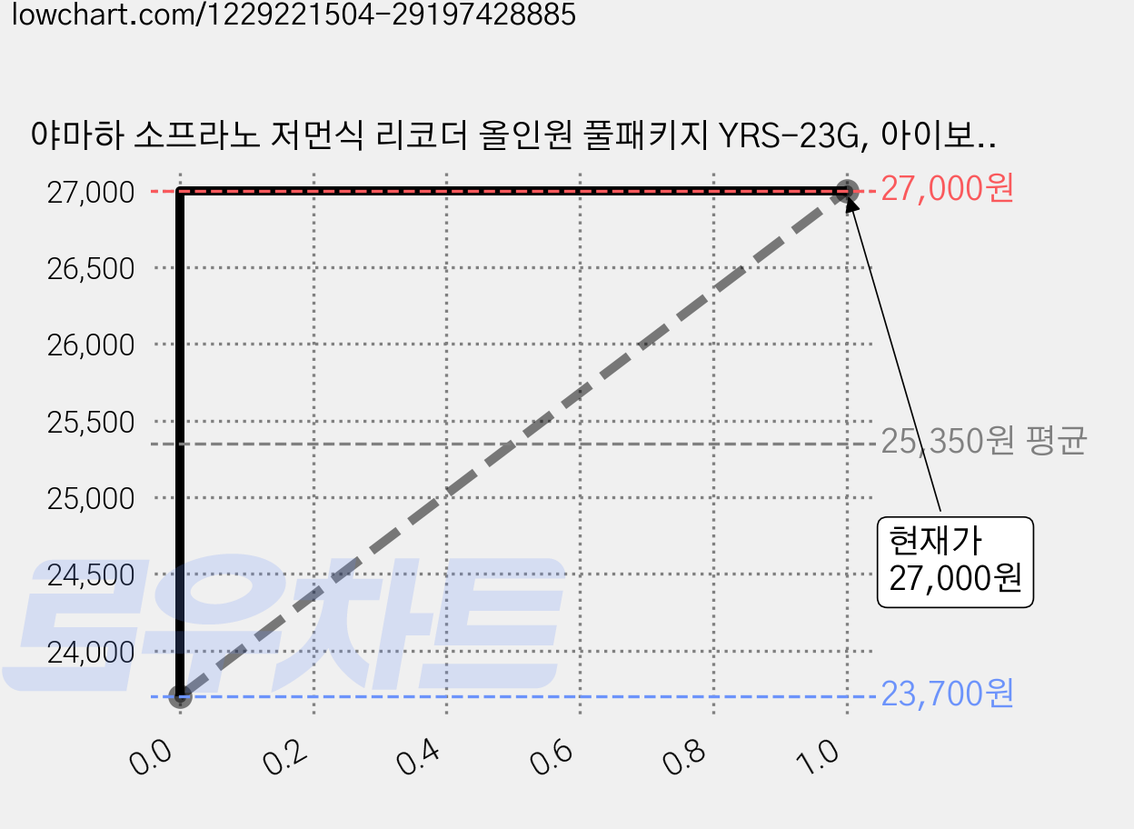 야마하 소프라노 저먼식 리코더 올인원 풀패키지 YRS-23G, 아이보리, 3세트 가격 변동 차트, 현재가 27,000원, 관측 최저가 23,700원