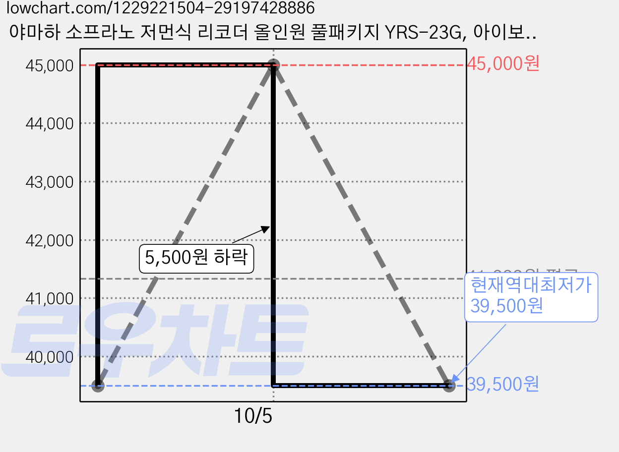 야마하 소프라노 저먼식 리코더 올인원 풀패키지 YRS-23G, 아이보리, 5세트 가격 변동 차트, 현재가 39,500원, 역대최저가