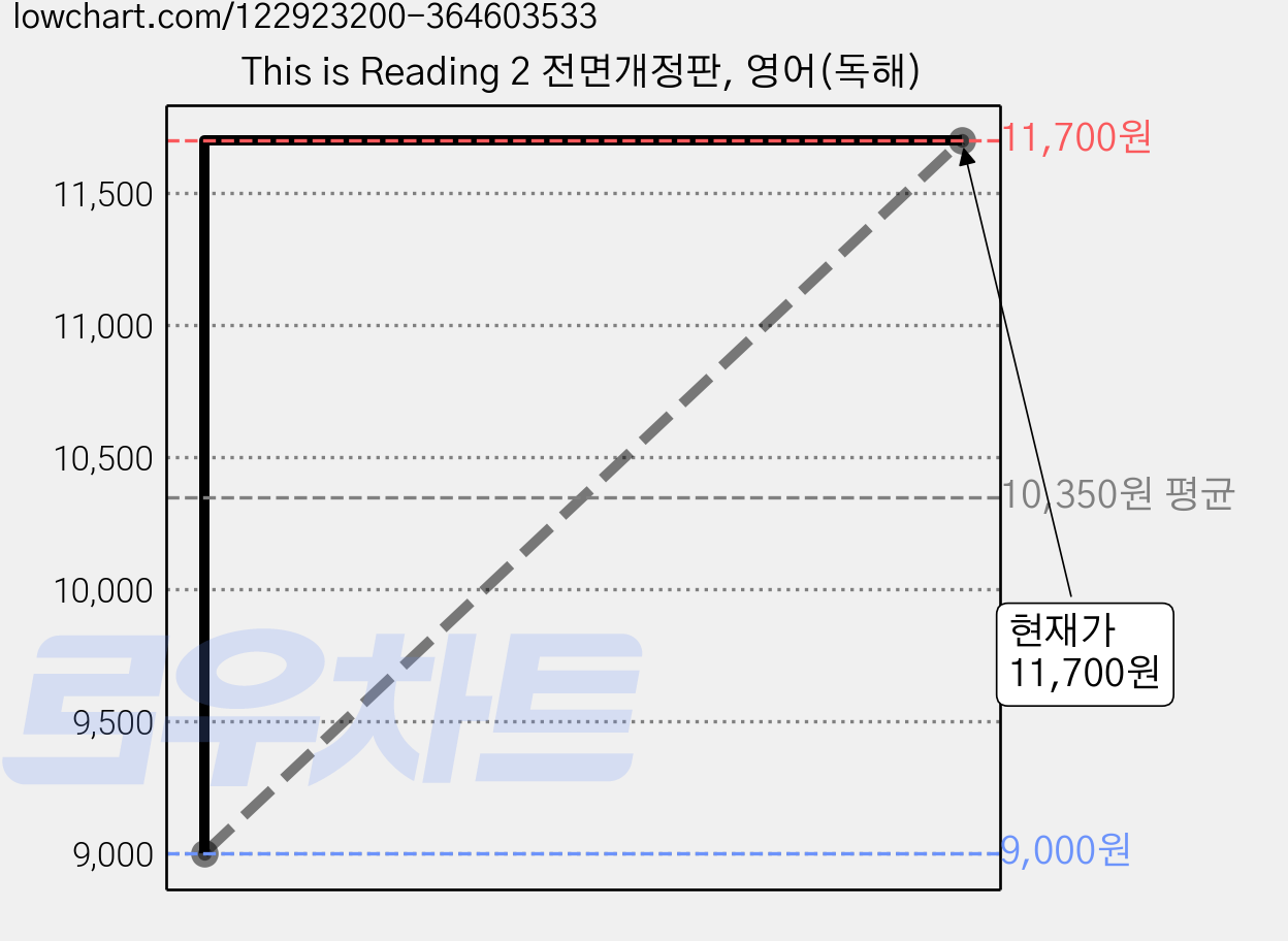 This is Reading 2 전면개정판, 영어(독해) 가격 변동 차트, 현재가 11,700원, 역대최저가