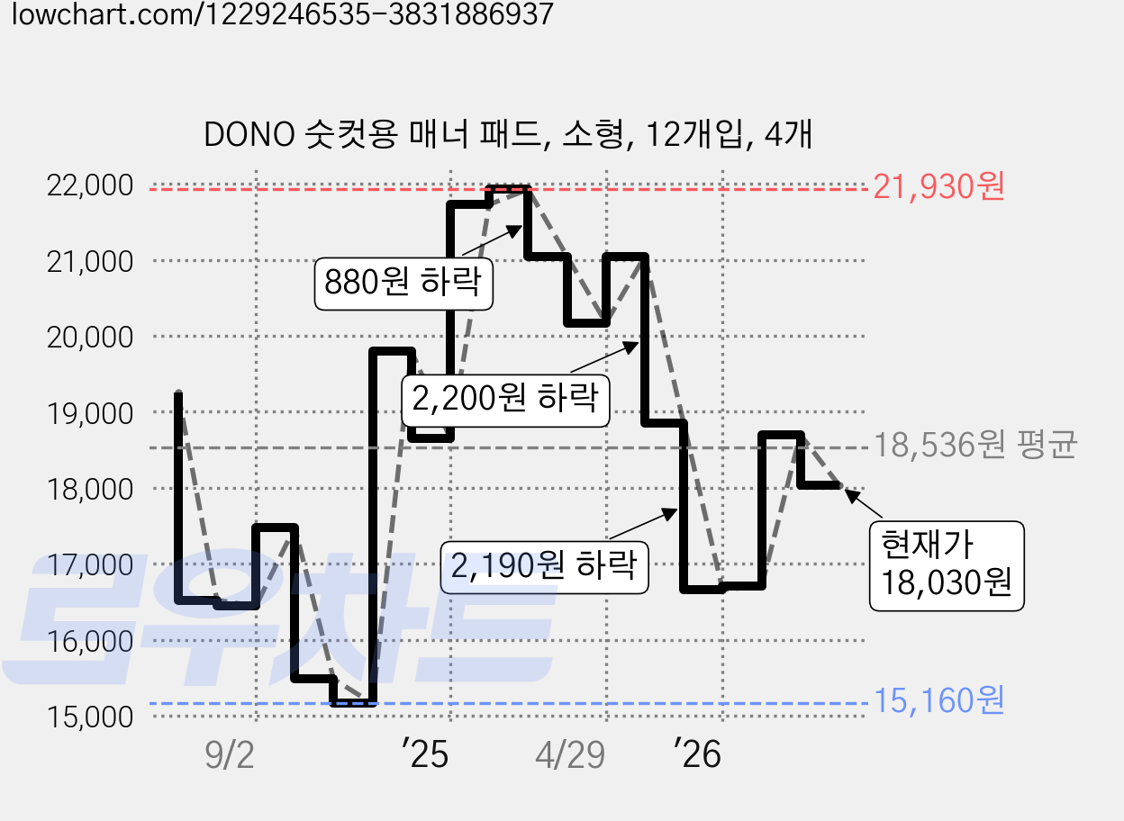 DONO 숫컷용 매너 패드, 소형, 12개입, 4개 가격 변동 차트, 현재가 18,030원, 관측 최저가 15,160원