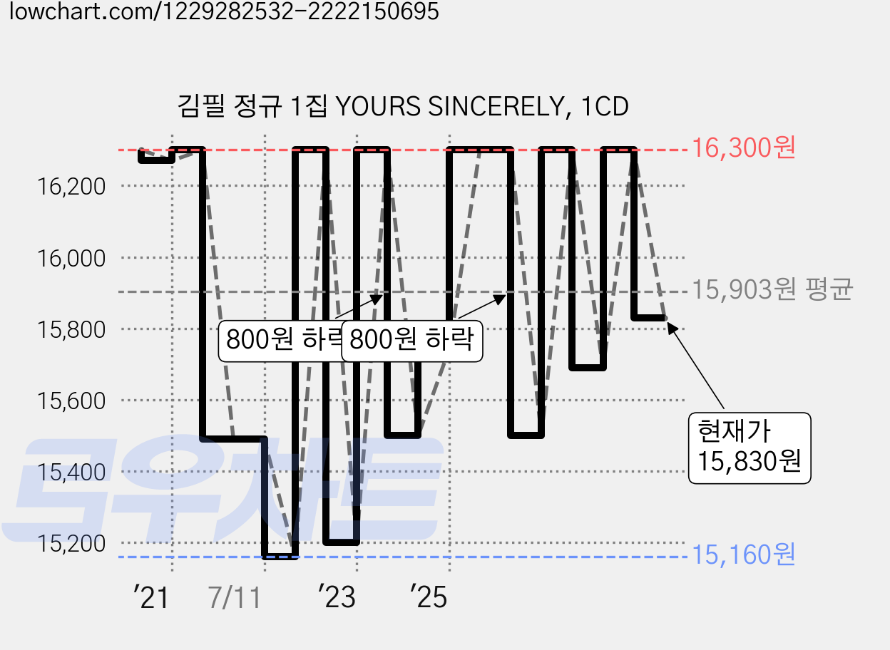 김필 정규 1집 YOURS SINCERELY, 1CD 가격 변동 차트, 현재가 15,830원, 관측 최저가 15,160원
