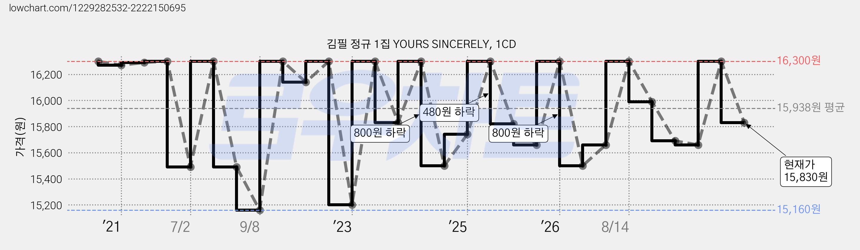 김필 정규 1집 YOURS SINCERELY, 1CD 가격 변동 차트, 현재가 15,830원, 관측 최저가 15,160원