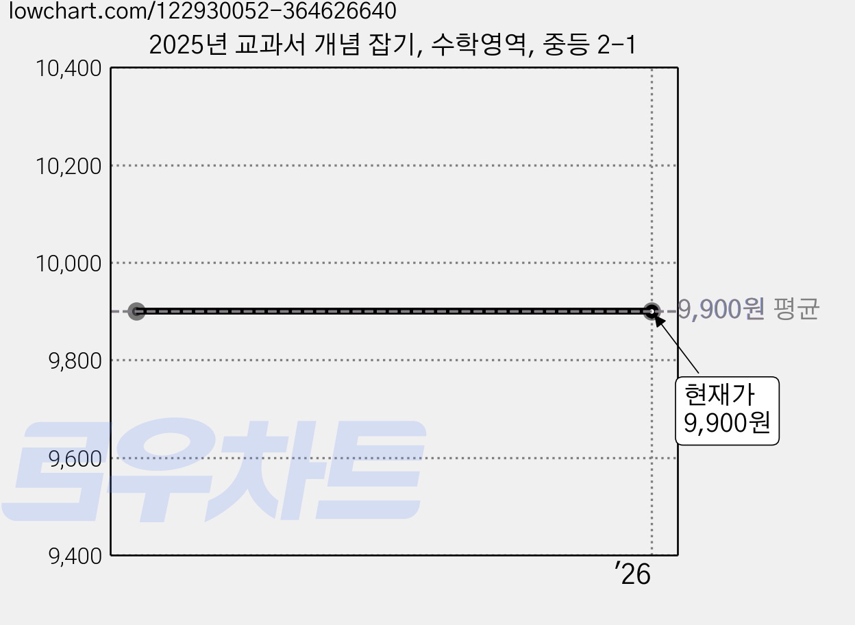 2025년 교과서 개념 잡기, 수학영역, 중등 2-1 가격 변동 차트, 현재가 9,900원