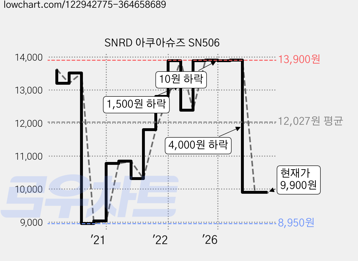 SNRD 아쿠아슈즈 SN506 가격 변동 차트, 현재가 9,900원, 관측 최저가 8,910원