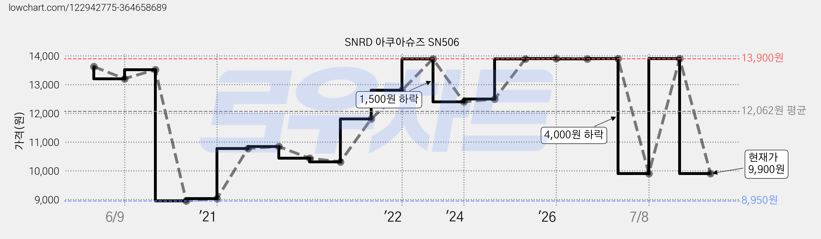 SNRD 아쿠아슈즈 SN506 가격 변동 차트, 현재가 9,900원, 관측 최저가 8,910원