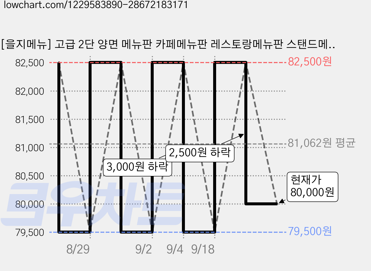 [을지메뉴] 고급 2단 양면 메뉴판 카페메뉴판 레스토랑메뉴판 스탠드메뉴판 예쁜메뉴판 테이블메뉴판, 5개 가격 변동 차트, 현재가 80,000원, 관측 최저가 79,500원