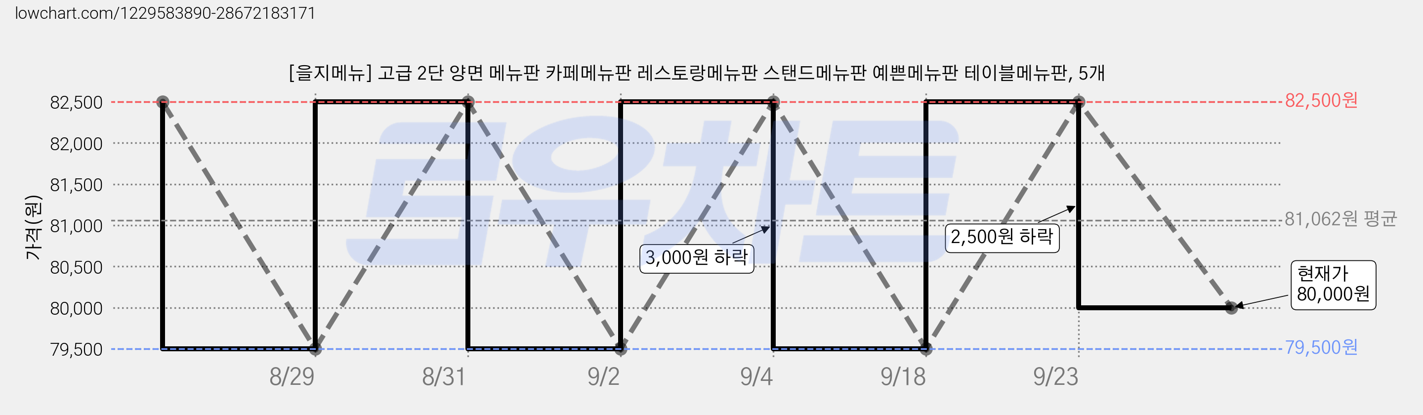 [을지메뉴] 고급 2단 양면 메뉴판 카페메뉴판 레스토랑메뉴판 스탠드메뉴판 예쁜메뉴판 테이블메뉴판, 5개 가격 변동 차트, 현재가 80,000원, 관측 최저가 79,500원