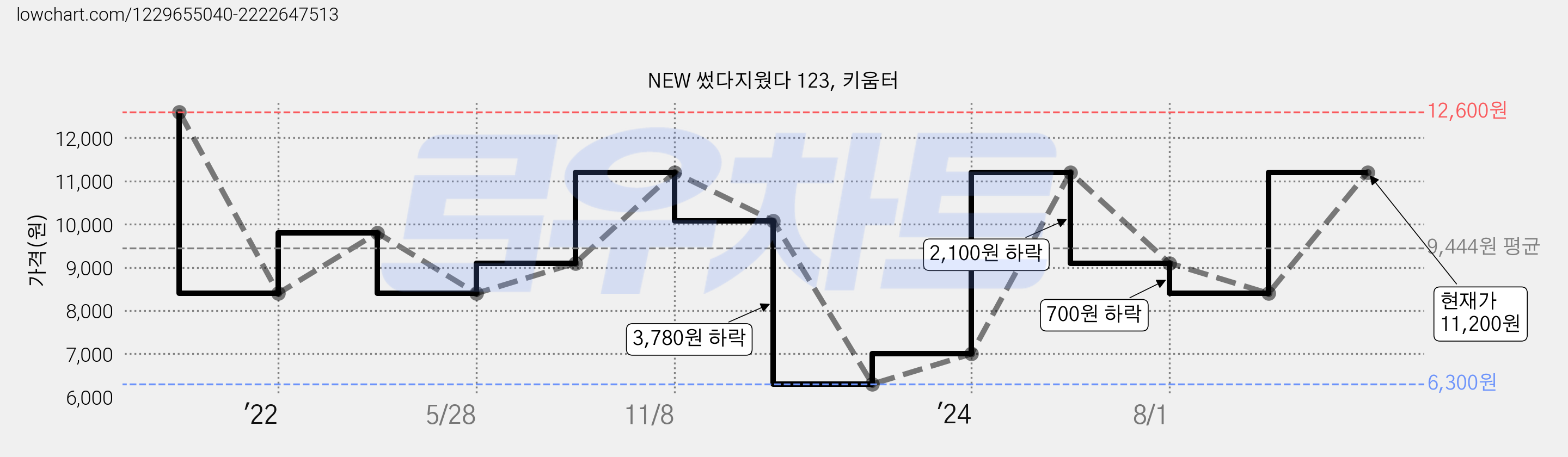 NEW 썼다지웠다 123, 키움터 가격 변동 차트, 현재가 11,200원, 관측 최저가 6,300원