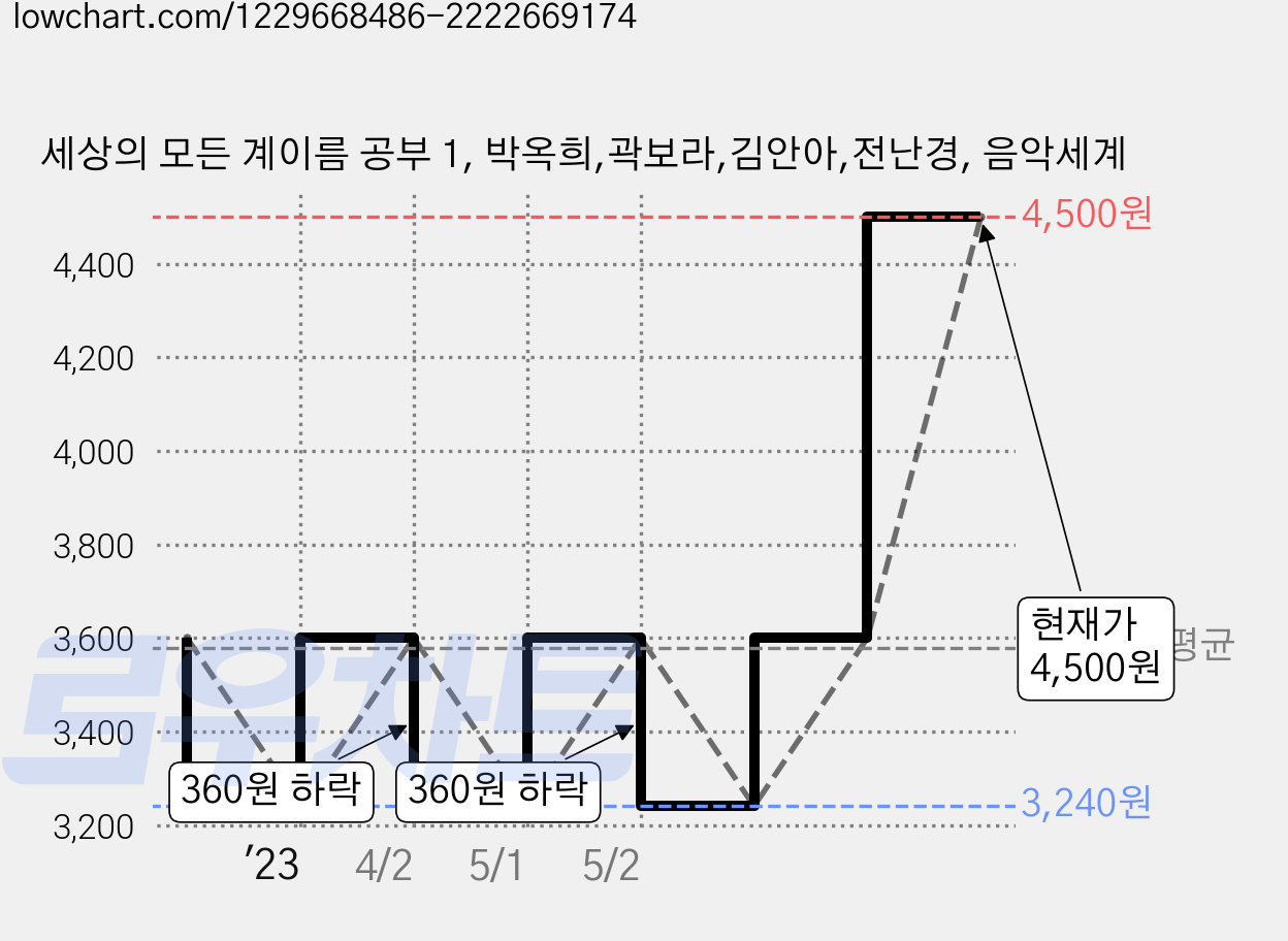 세상의 모든 계이름 공부 1, 박옥희,곽보라,김안아,전난경, 음악세계 가격 변동 차트, 현재가 4,500원, 관측 최저가 3,240원