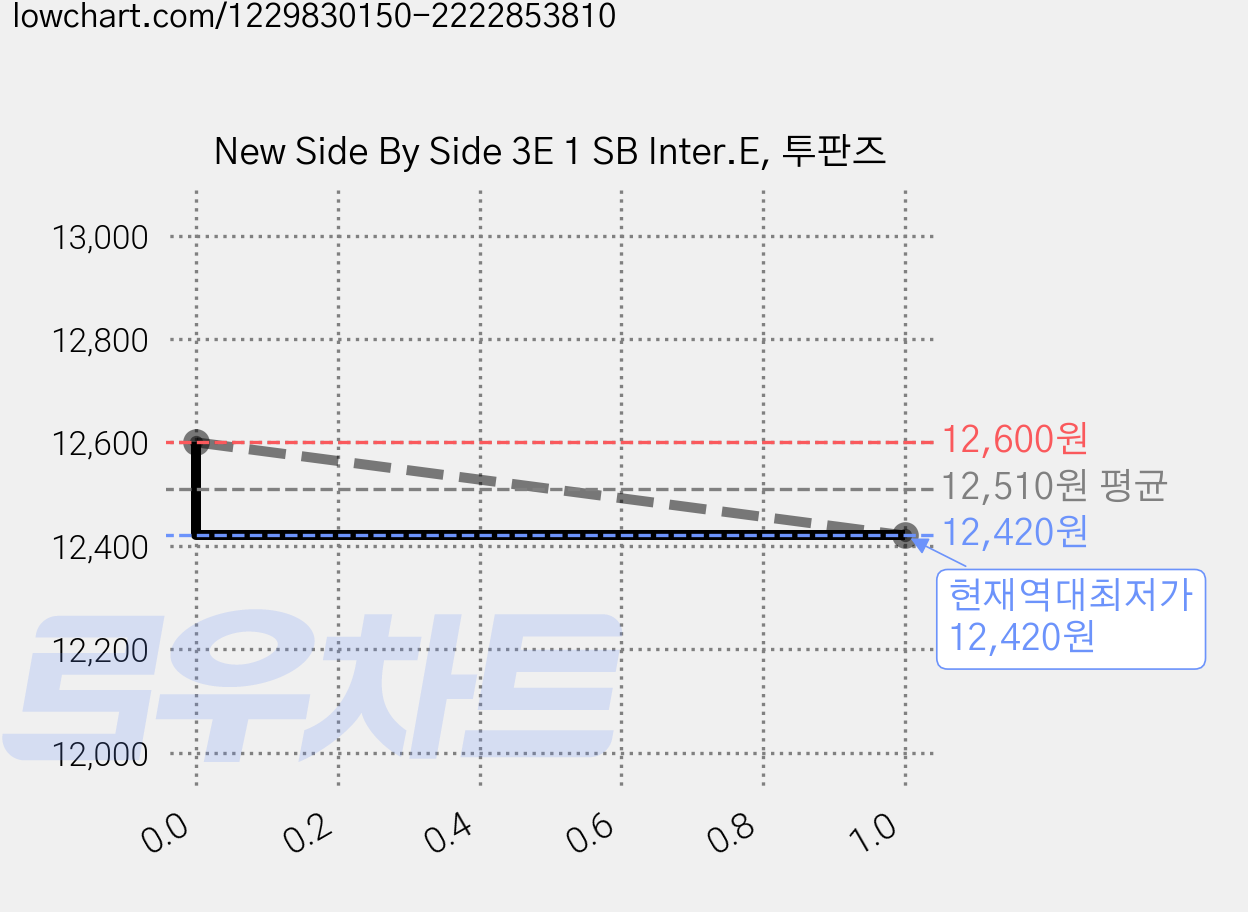 New Side By Side 3E 1 SB Inter.E, 투판즈 가격 변동 차트, 현재가 12,420원, 역대최저가