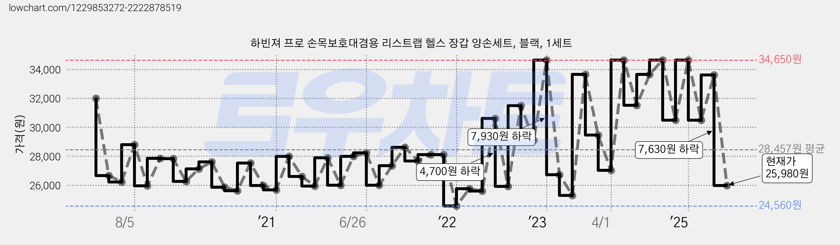하빈져 프로 손목보호대겸용 리스트랩 헬스 장갑 양손세트, 블랙, 1세트 가격 변동 차트, 현재가 25,980원, 관측 최저가 24,560원