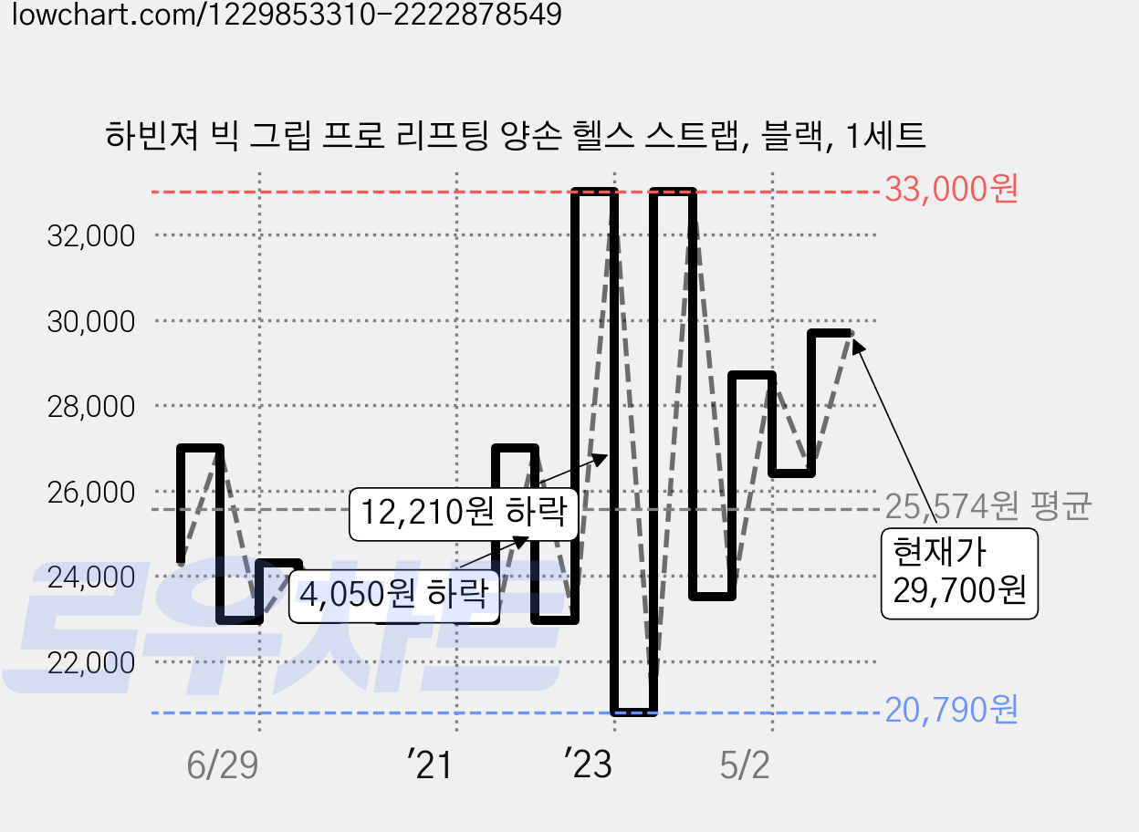 하빈져 빅 그립 프로 리프팅 양손 헬스 스트랩, 블랙, 1세트 가격 변동 차트, 현재가 29,700원, 관측 최저가 20,790원
