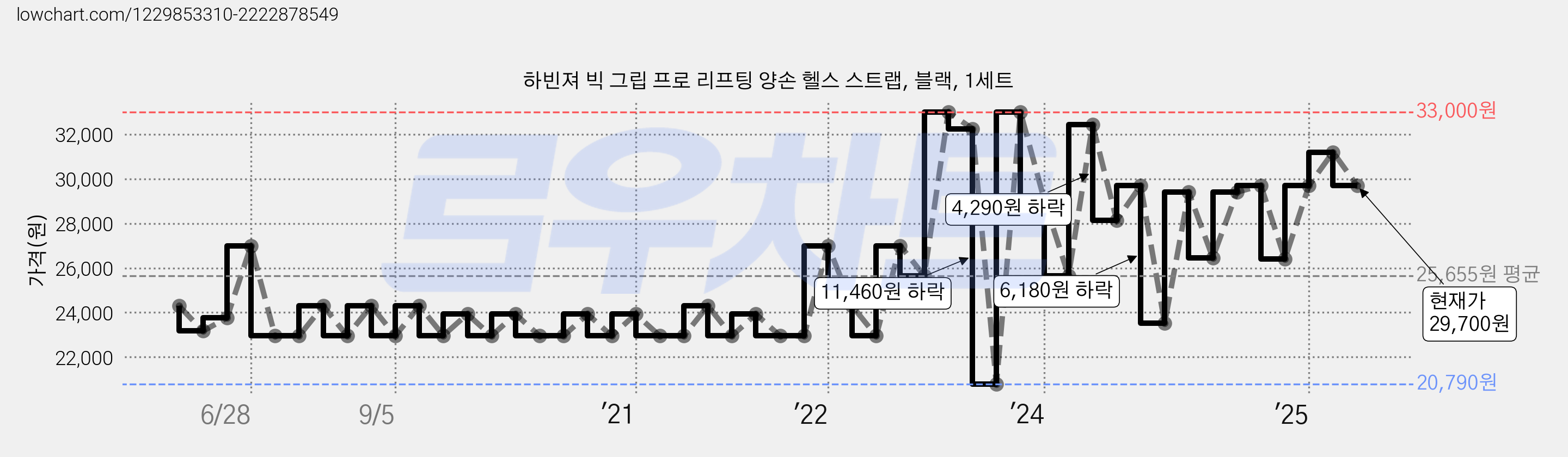 하빈져 빅 그립 프로 리프팅 양손 헬스 스트랩, 블랙, 1세트 가격 변동 차트, 현재가 29,700원, 관측 최저가 20,790원