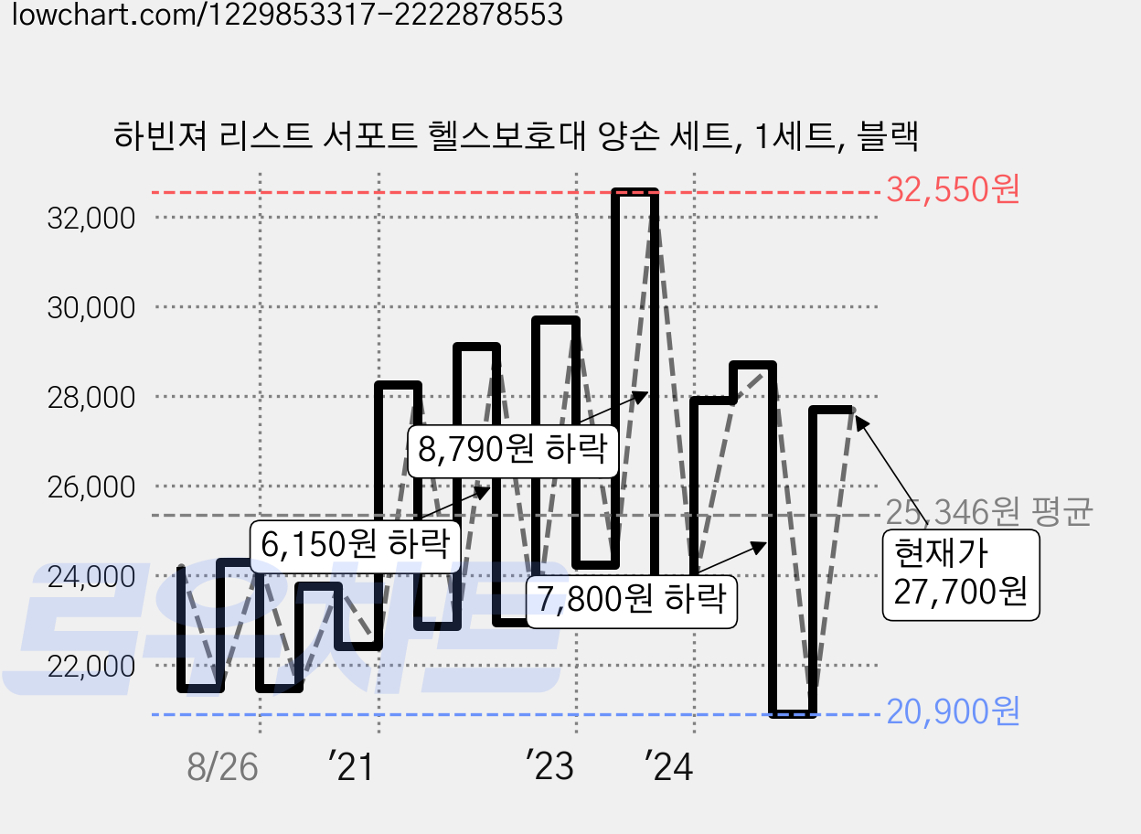 하빈져 리스트 서포트 헬스보호대 양손 세트, 1세트, 블랙 가격 변동 차트, 현재가 27,700원, 관측 최저가 19,300원