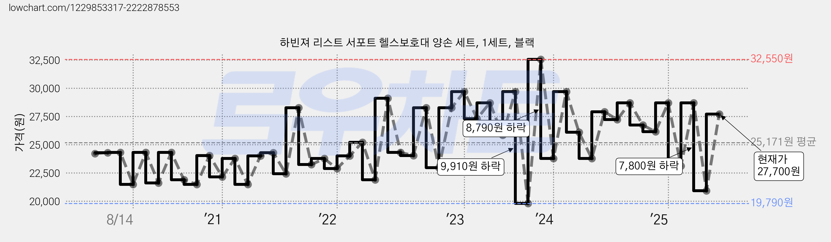하빈져 리스트 서포트 헬스보호대 양손 세트, 1세트, 블랙 가격 변동 차트, 현재가 27,700원, 관측 최저가 19,300원