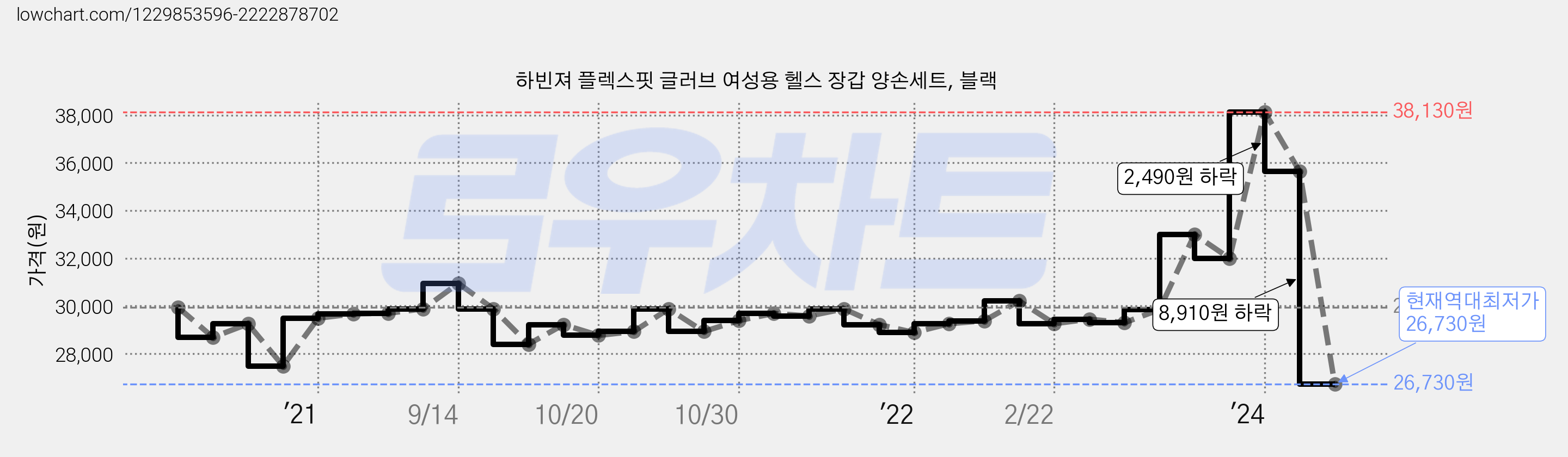 하빈져 플렉스핏 글러브 여성용 헬스 장갑 양손세트, 블랙 가격 변동 차트, 현재가 26,730원, 역대최저가
