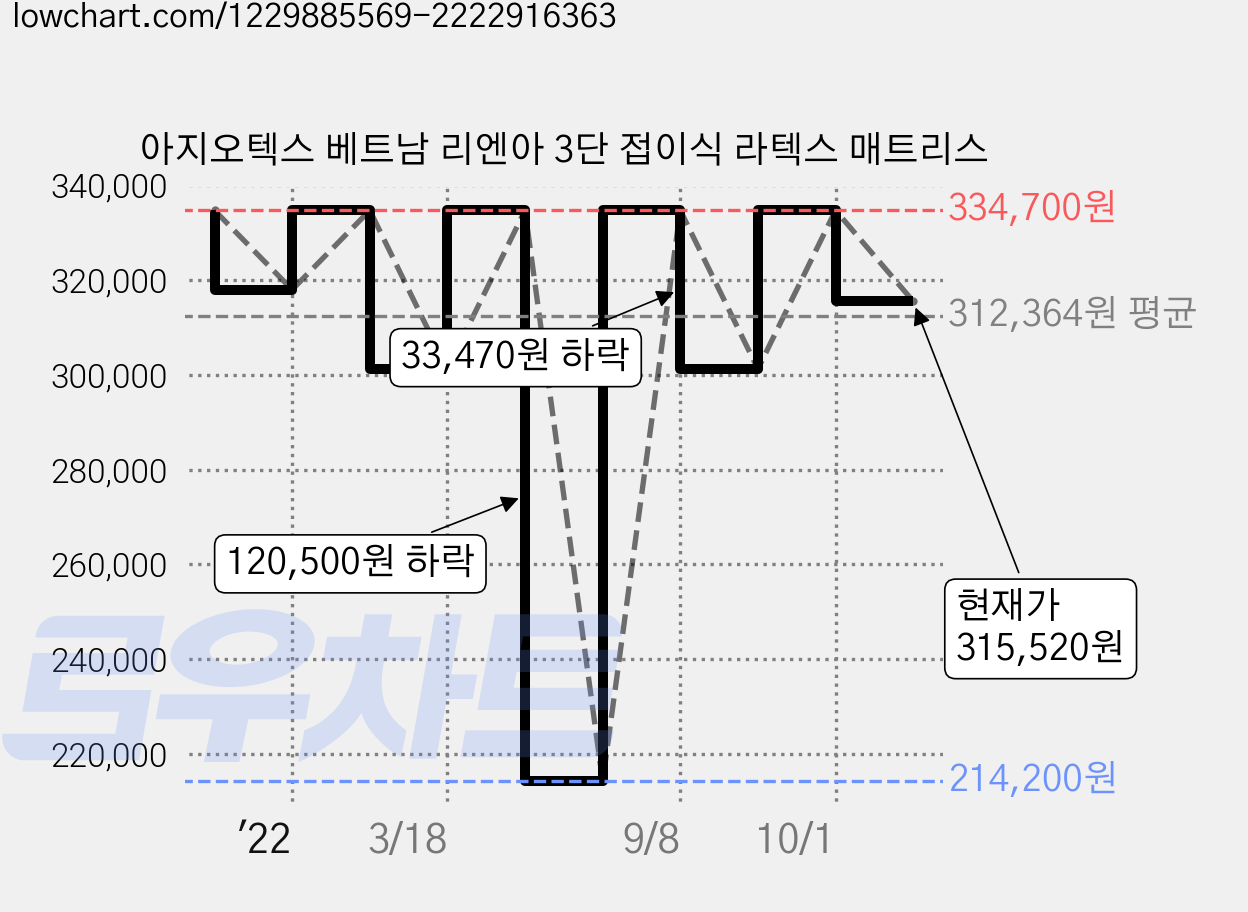 아지오텍스 베트남 리엔아 3단 접이식 라텍스 매트리스 가격 변동 차트, 현재가 315,520원, 관측 최저가 214,200원