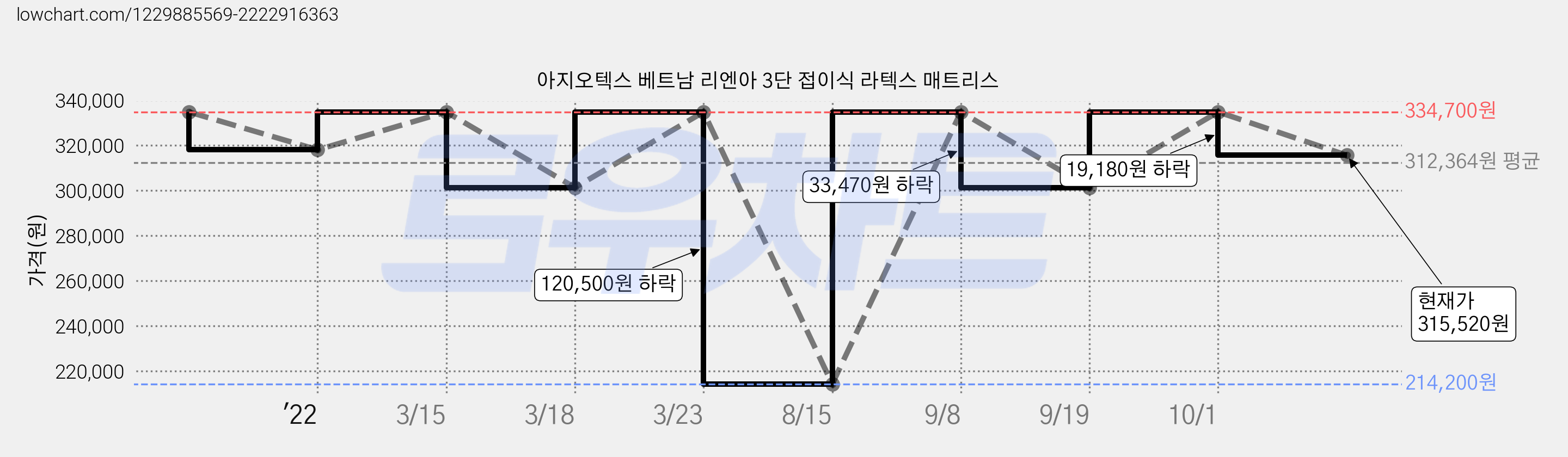 아지오텍스 베트남 리엔아 3단 접이식 라텍스 매트리스 가격 변동 차트, 현재가 315,520원, 관측 최저가 214,200원