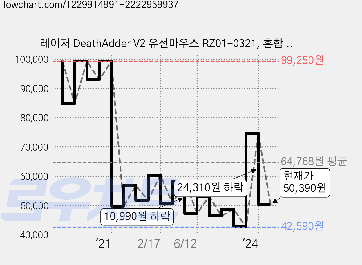 레이저 DeathAdder V2 유선마우스 RZ01-0321, 혼합 색상 가격 변동 차트, 현재가 50,390원, 관측 최저가 42,200원