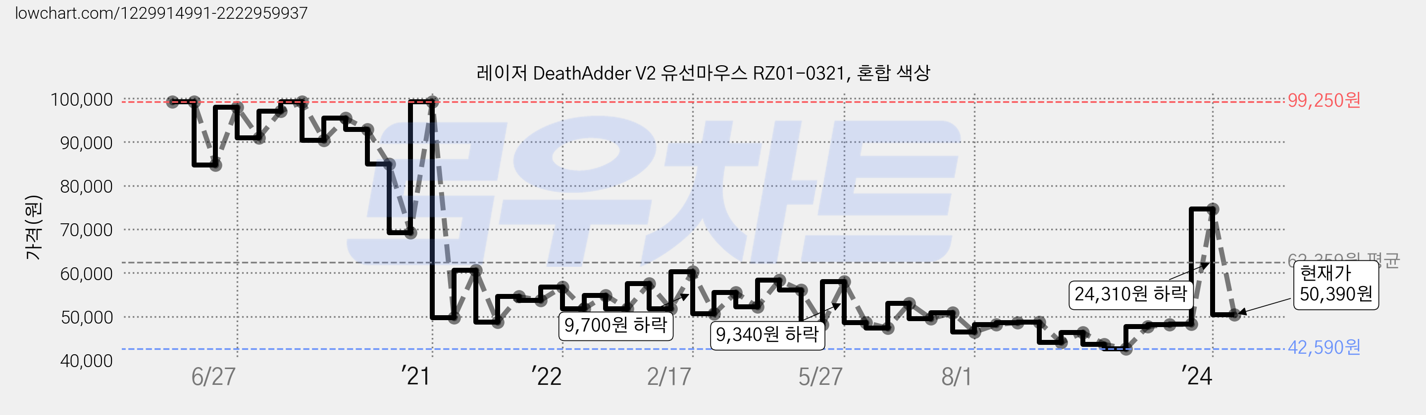 레이저 DeathAdder V2 유선마우스 RZ01-0321, 혼합 색상 가격 변동 차트, 현재가 50,390원, 관측 최저가 42,200원