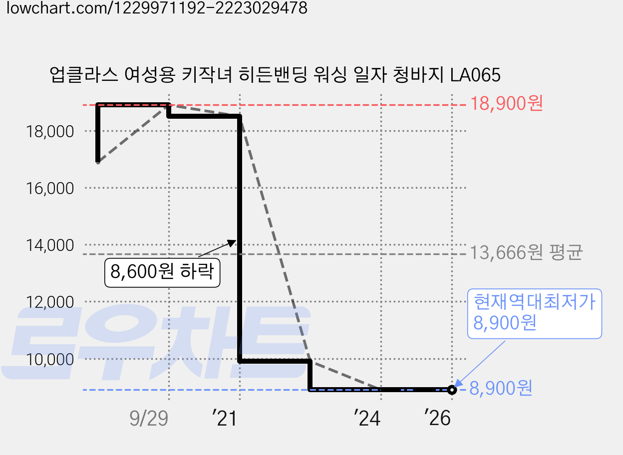 업클라스 여성용 키작녀 히든밴딩 워싱 일자 청바지 LA065 가격 변동 차트, 현재가 8,900원, 역대최저가