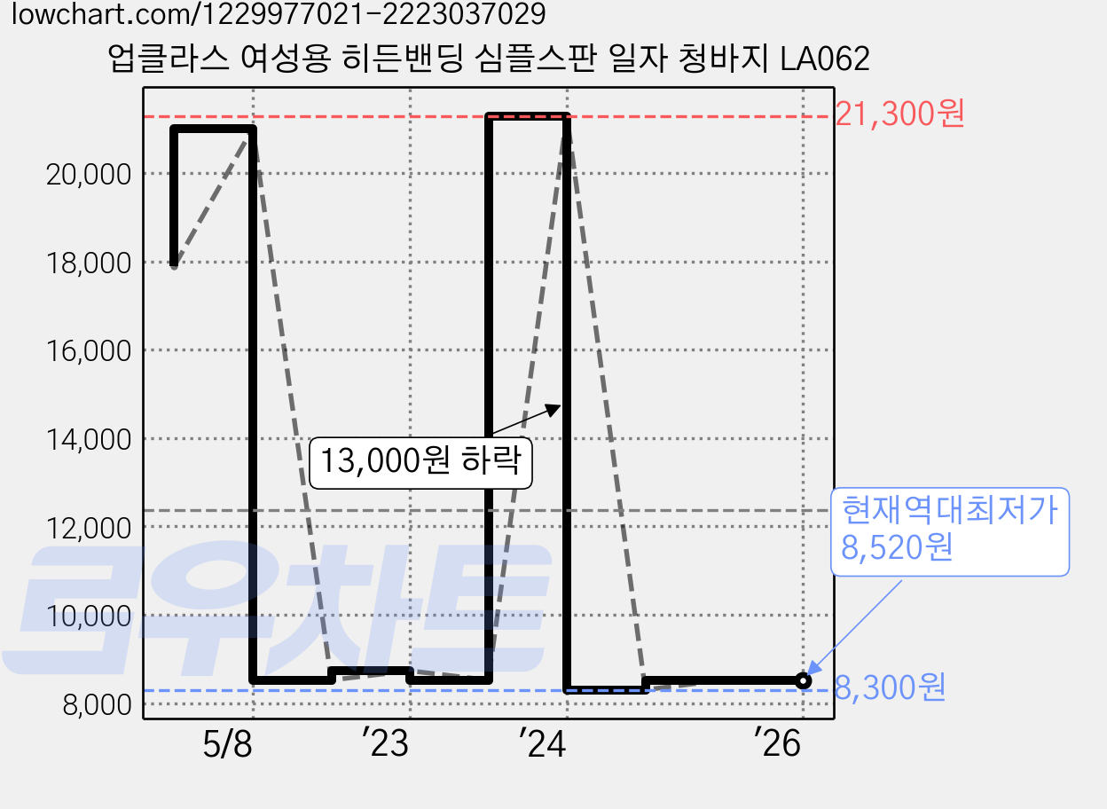 업클라스 여성용 히든밴딩 심플스판 일자 청바지 LA062 가격 변동 차트, 현재가 8,520원, 역대최저가