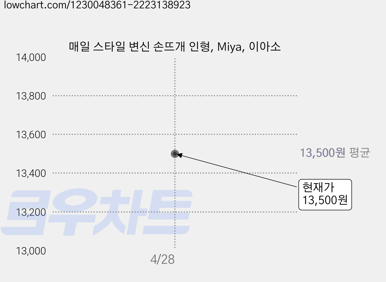 매일 스타일 변신 손뜨개 인형, Miya, 이아소 가격 변동 차트, 현재가 13,500원