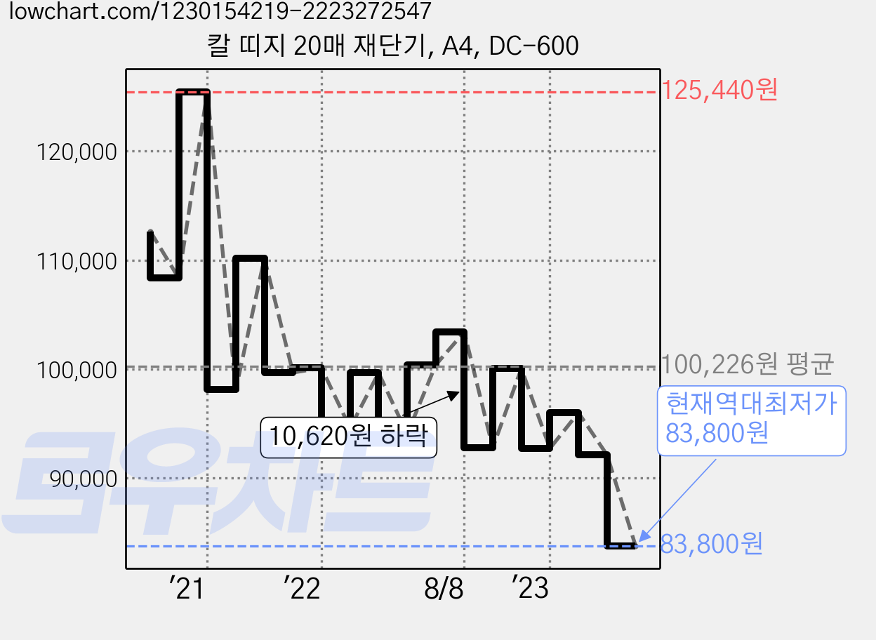 칼 띠지 20매 재단기, A4, DC-600 가격 변동 차트, 현재가 83,800원, 역대최저가