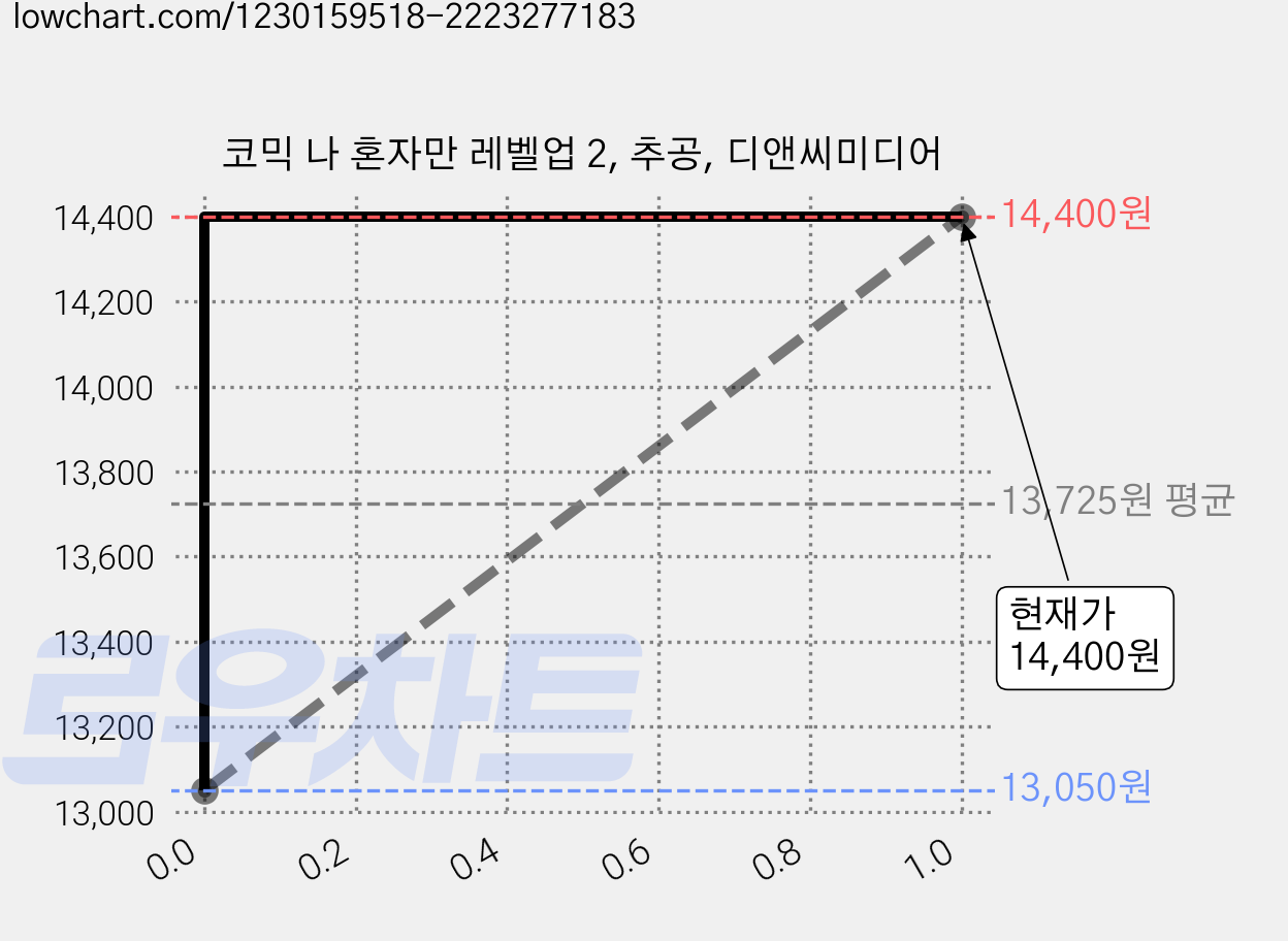 코믹 나 혼자만 레벨업 2, 추공, 디앤씨미디어 가격 변동 차트, 현재가 14,400원, 관측 최저가 13,050원