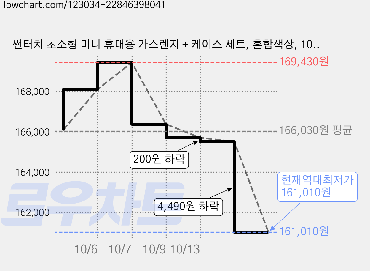 썬터치 초소형 미니 휴대용 가스렌지 + 케이스 세트, 혼합색상, 10개 가격 변동 차트, 현재가 161,010원, 역대최저가