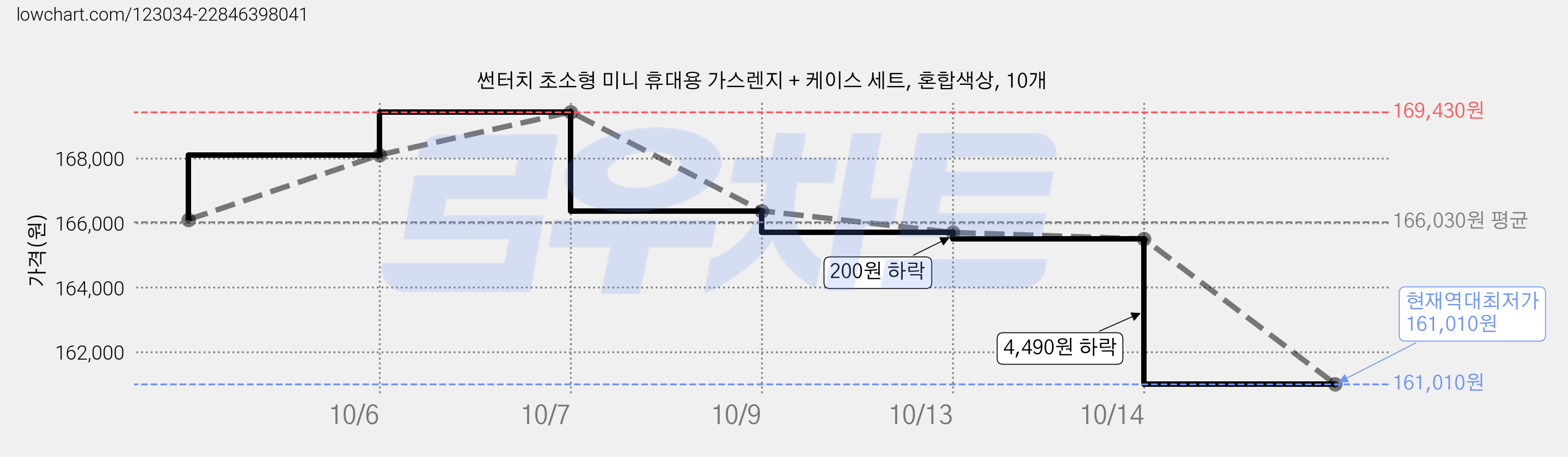 썬터치 초소형 미니 휴대용 가스렌지 + 케이스 세트, 혼합색상, 10개 가격 변동 차트, 현재가 161,010원, 역대최저가