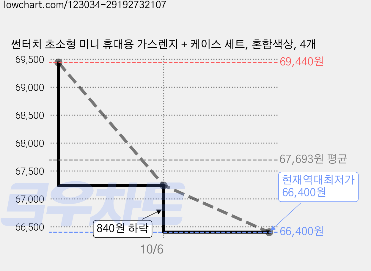 썬터치 초소형 미니 휴대용 가스렌지 + 케이스 세트, 혼합색상, 4개 가격 변동 차트, 현재가 66,400원, 역대최저가