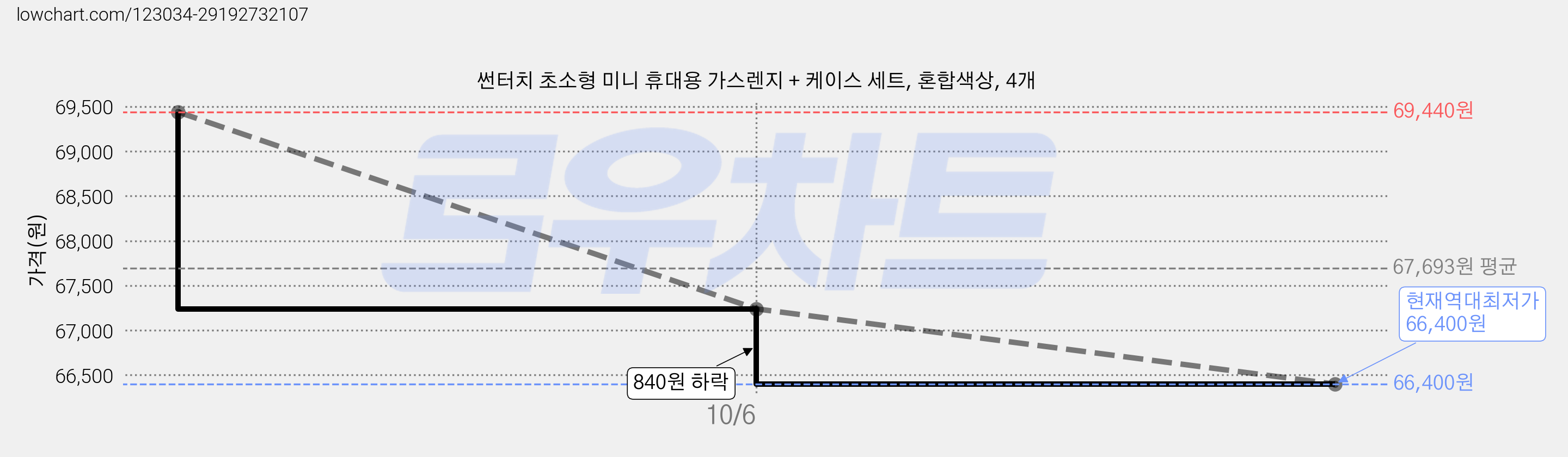 썬터치 초소형 미니 휴대용 가스렌지 + 케이스 세트, 혼합색상, 4개 가격 변동 차트, 현재가 66,400원, 역대최저가