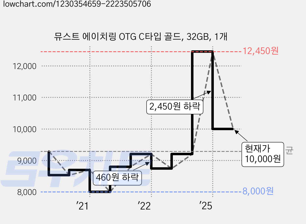 뮤스트 에이치링 OTG C타입 골드, 32GB, 1개 가격 변동 차트, 현재가 10,000원, 관측 최저가 8,000원