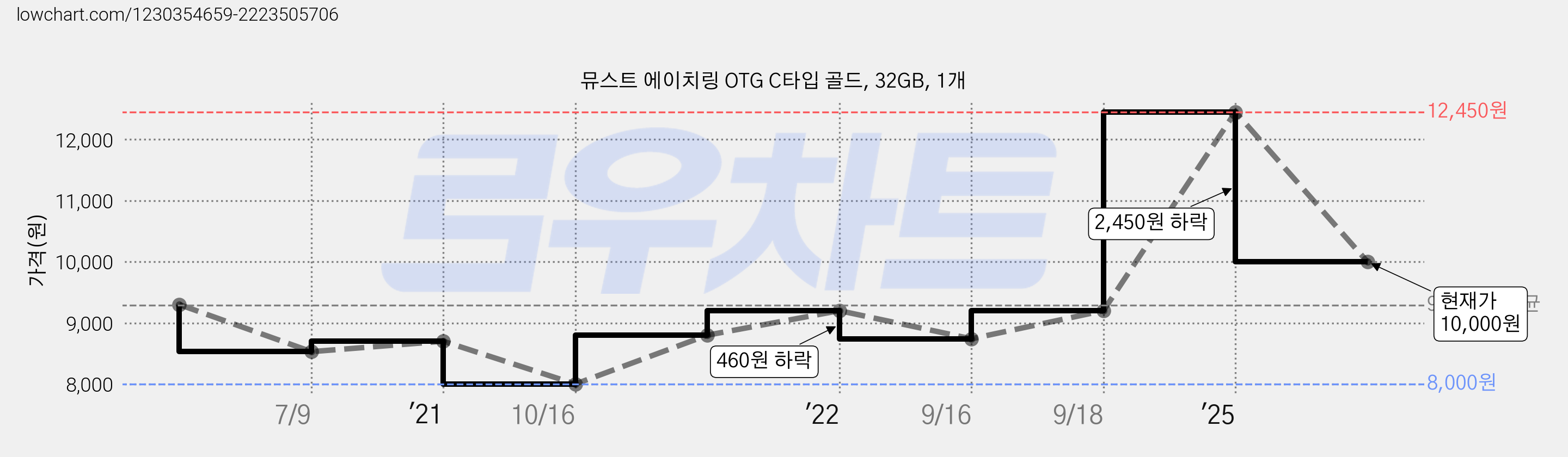 뮤스트 에이치링 OTG C타입 골드, 32GB, 1개 가격 변동 차트, 현재가 10,000원, 관측 최저가 8,000원