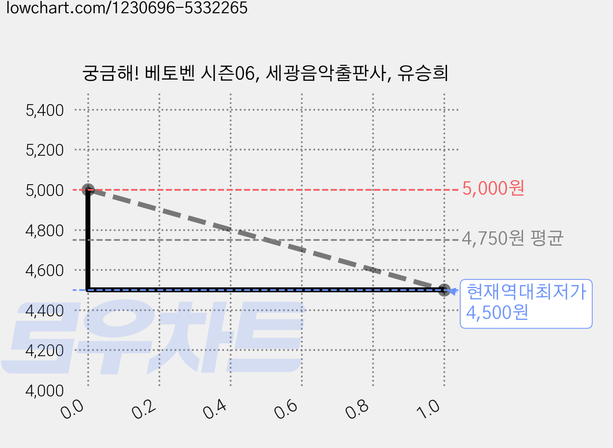 궁금해! 베토벤 시즌06, 세광음악출판사, 유승희 가격 변동 차트, 현재가 4,500원, 역대최저가